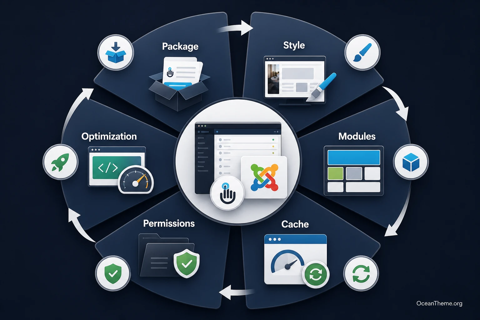 Diagnostic diagram for WarpTheme Convert Pro issues in Joomla
