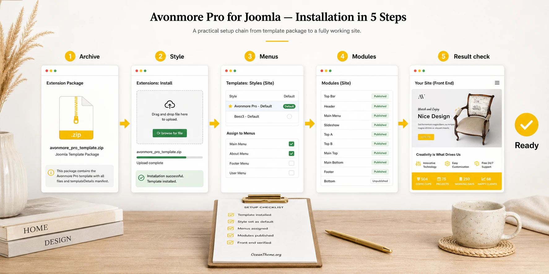 Diagram of installing the Avonmore Pro Joomla template through an archive, style, and menu assignment