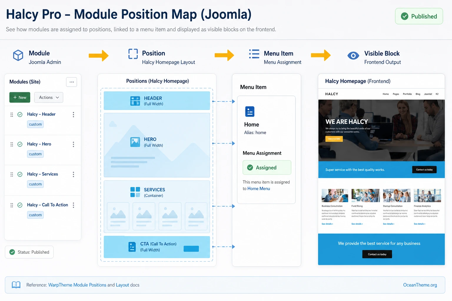 Joomla module position map for the Halcy homepage