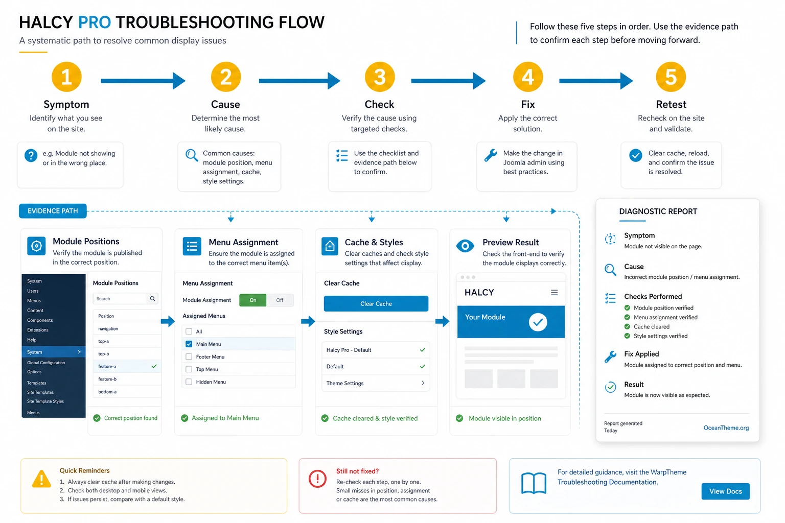 Diagnostic map of WarpTheme Halcy Pro issues in Joomla