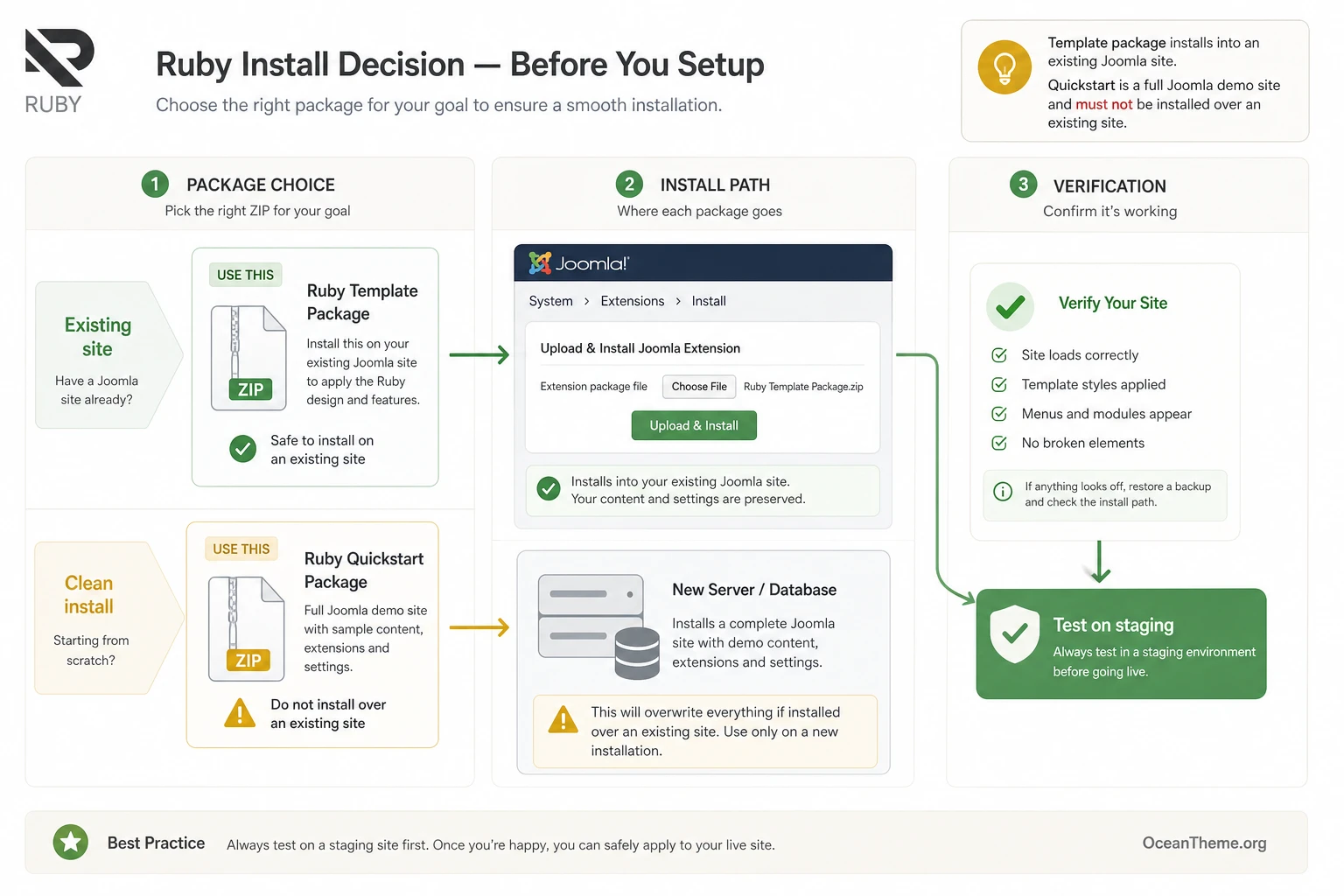 Diagram for choosing a WarpTheme Ruby Pro package for Joomla: template package or quickstart