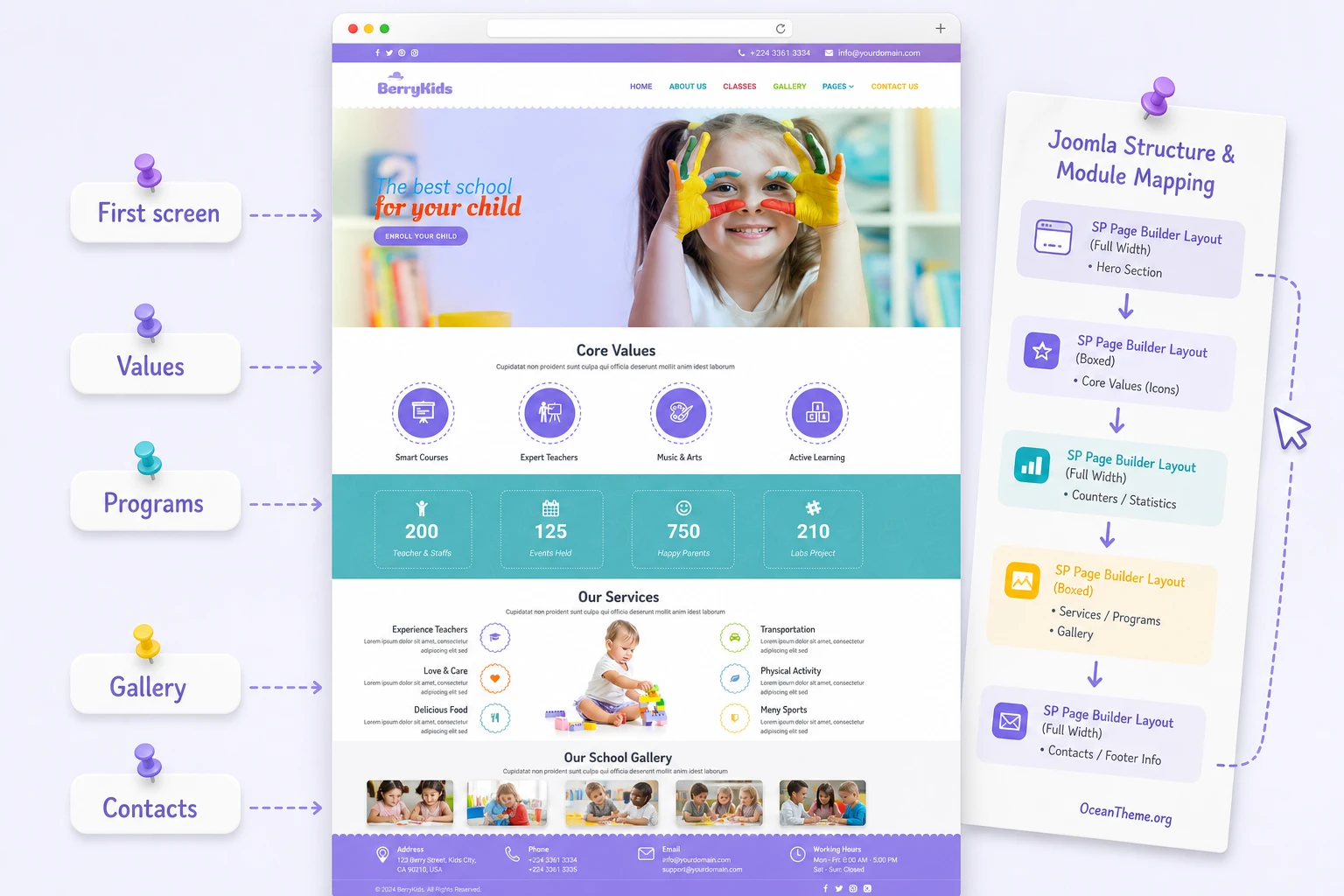 Diagram of BerryKids homepage sections for a children's center