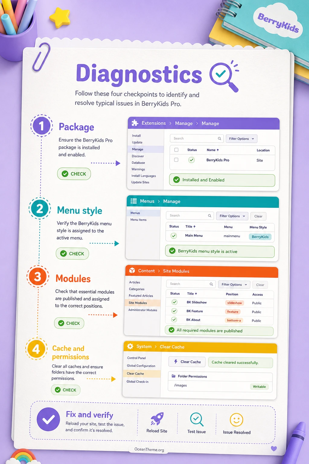 Diagnostic checklist for reviewing the result after configuring BerryKids in Joomla