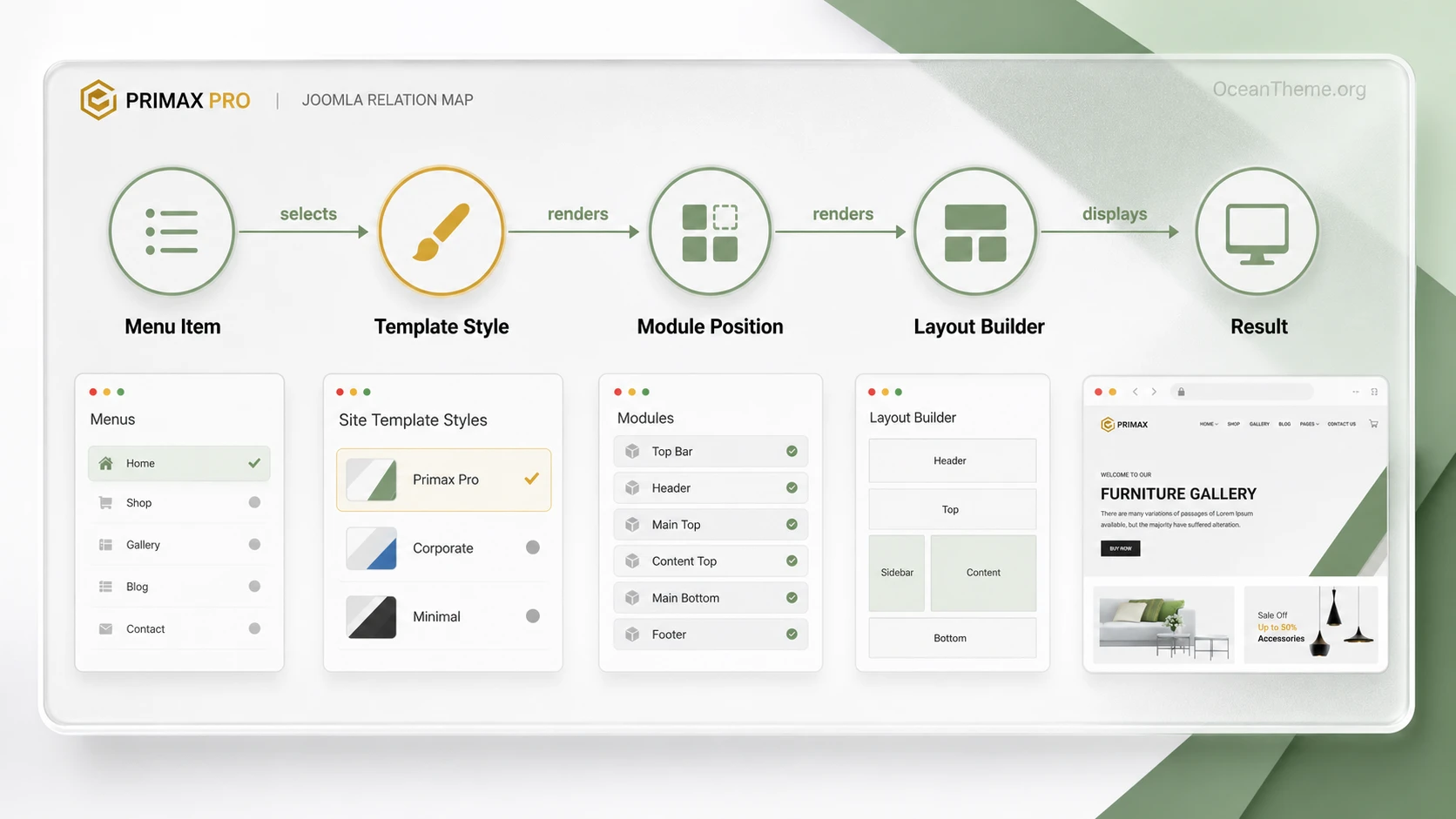 Map of the relationship between menus and module positions in the WarpTheme Primax Pro Joomla template