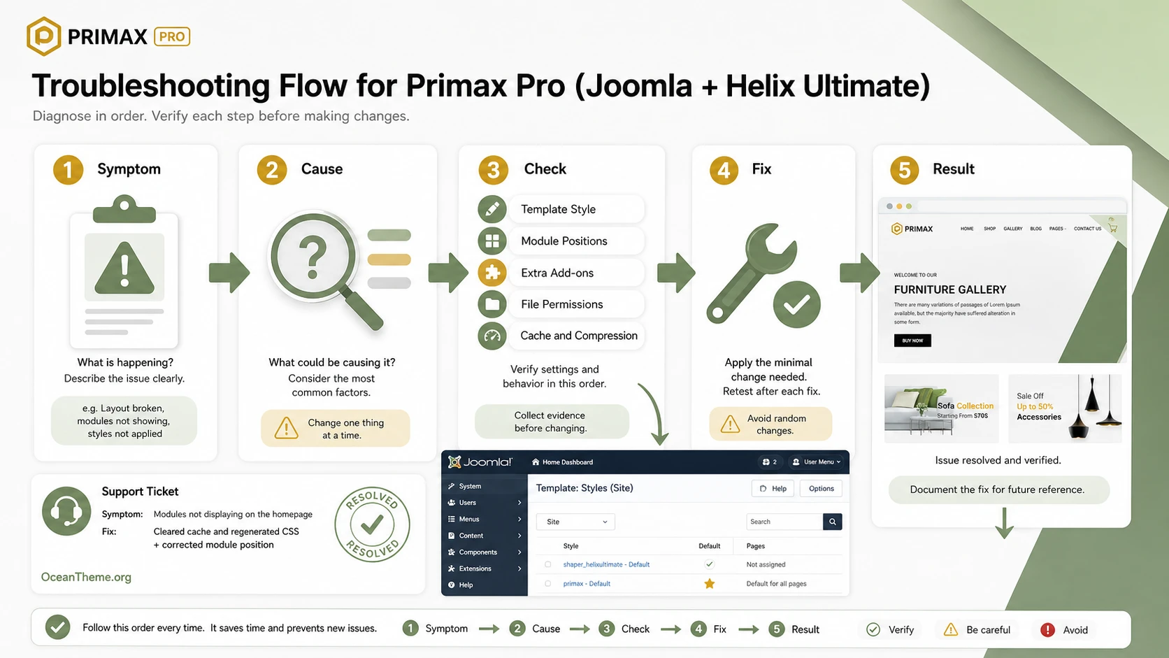 Diagnostic map of WarpTheme Primax Pro issues in Joomla