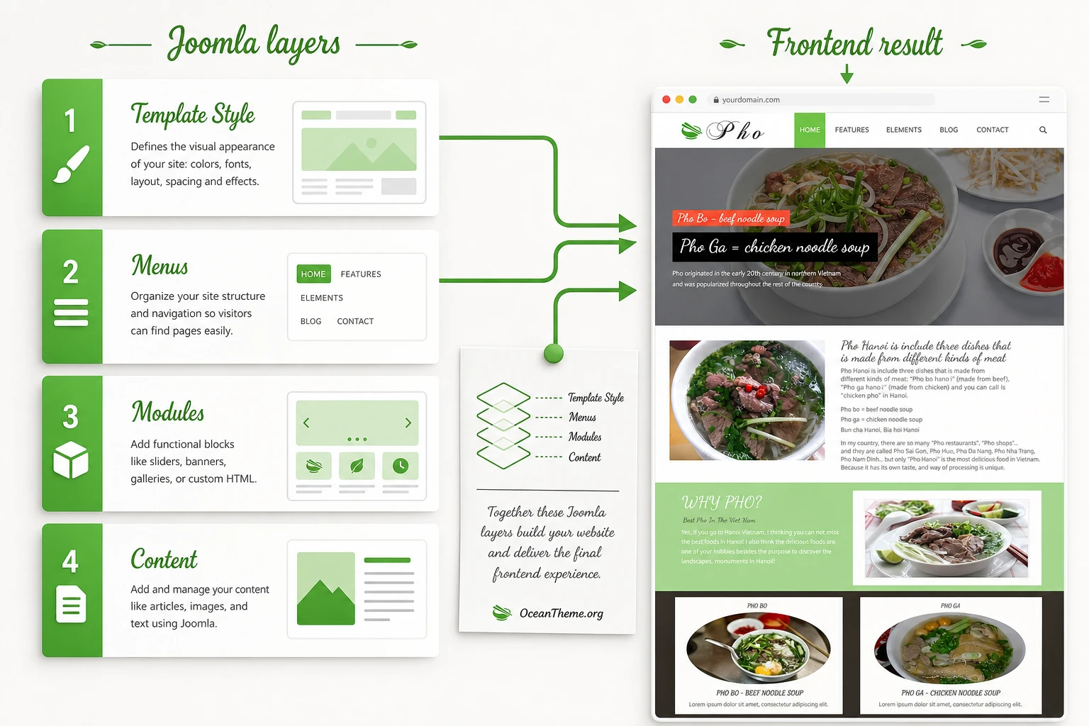 Diagram of how WarpTheme Food Pro is used for a Joomla restaurant website