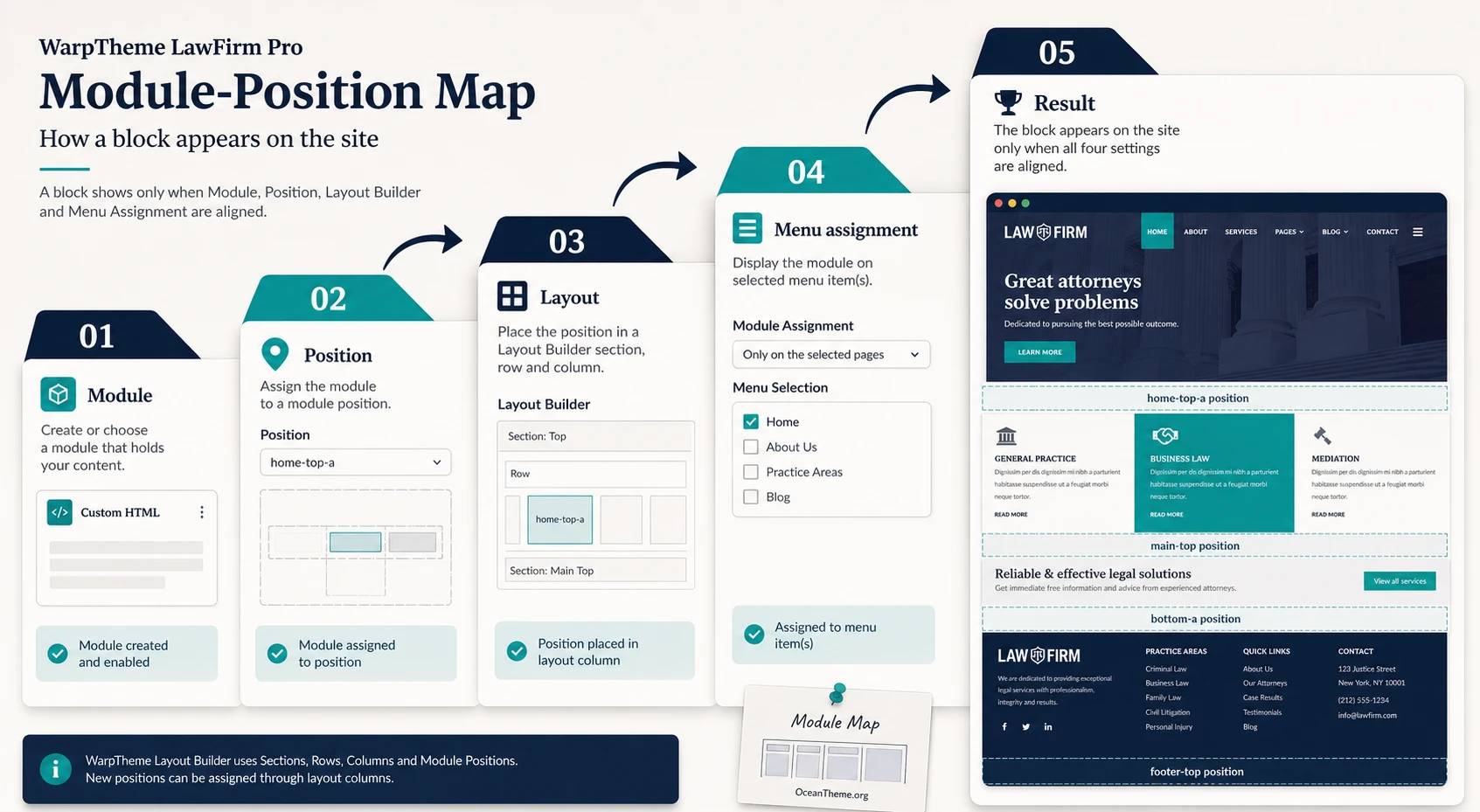 Diagram of Joomla module positions for the WarpTheme LawFirm Pro legal template