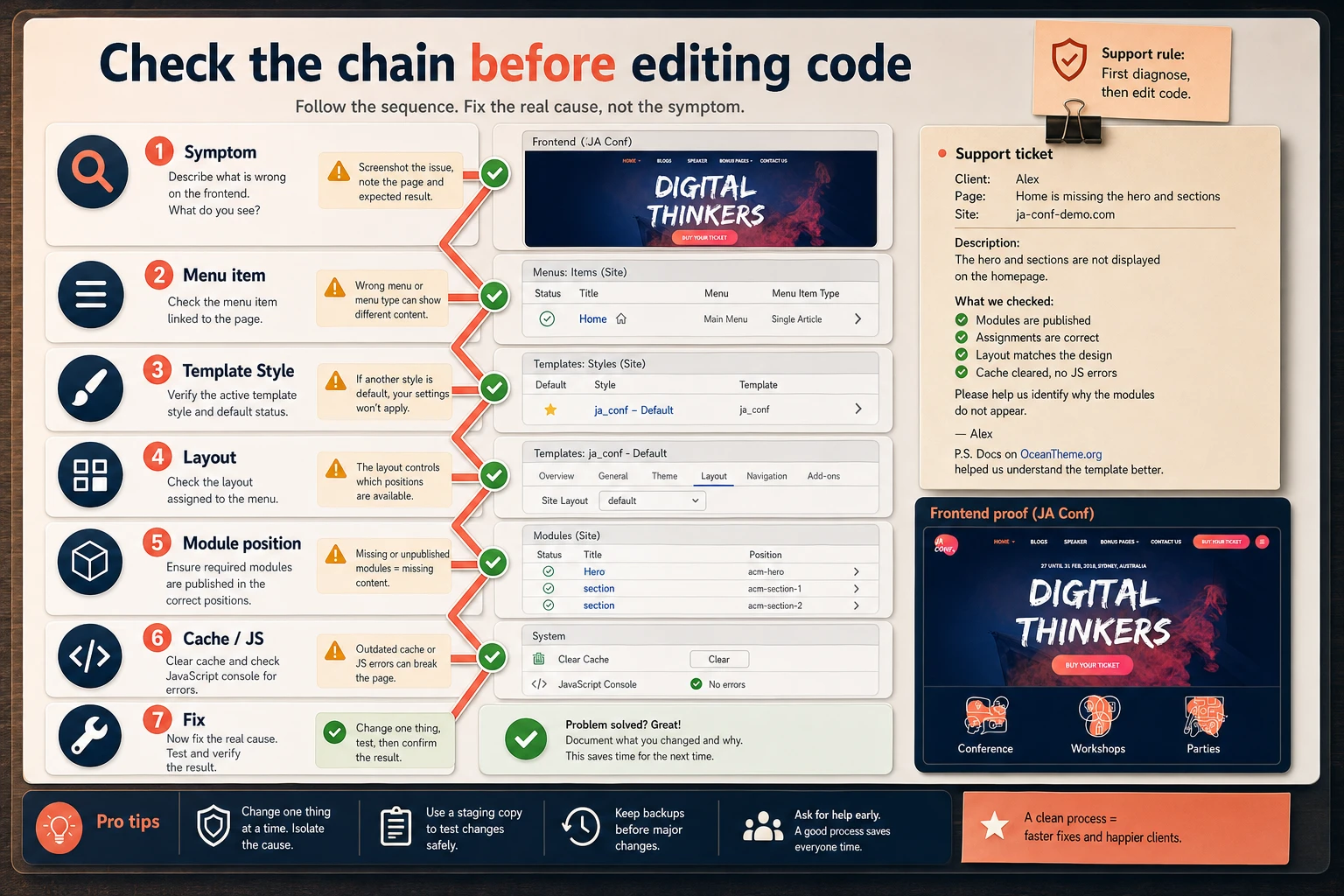 JoomlArt Conf diagnostic diagram for modules, menus, template styles, and cache