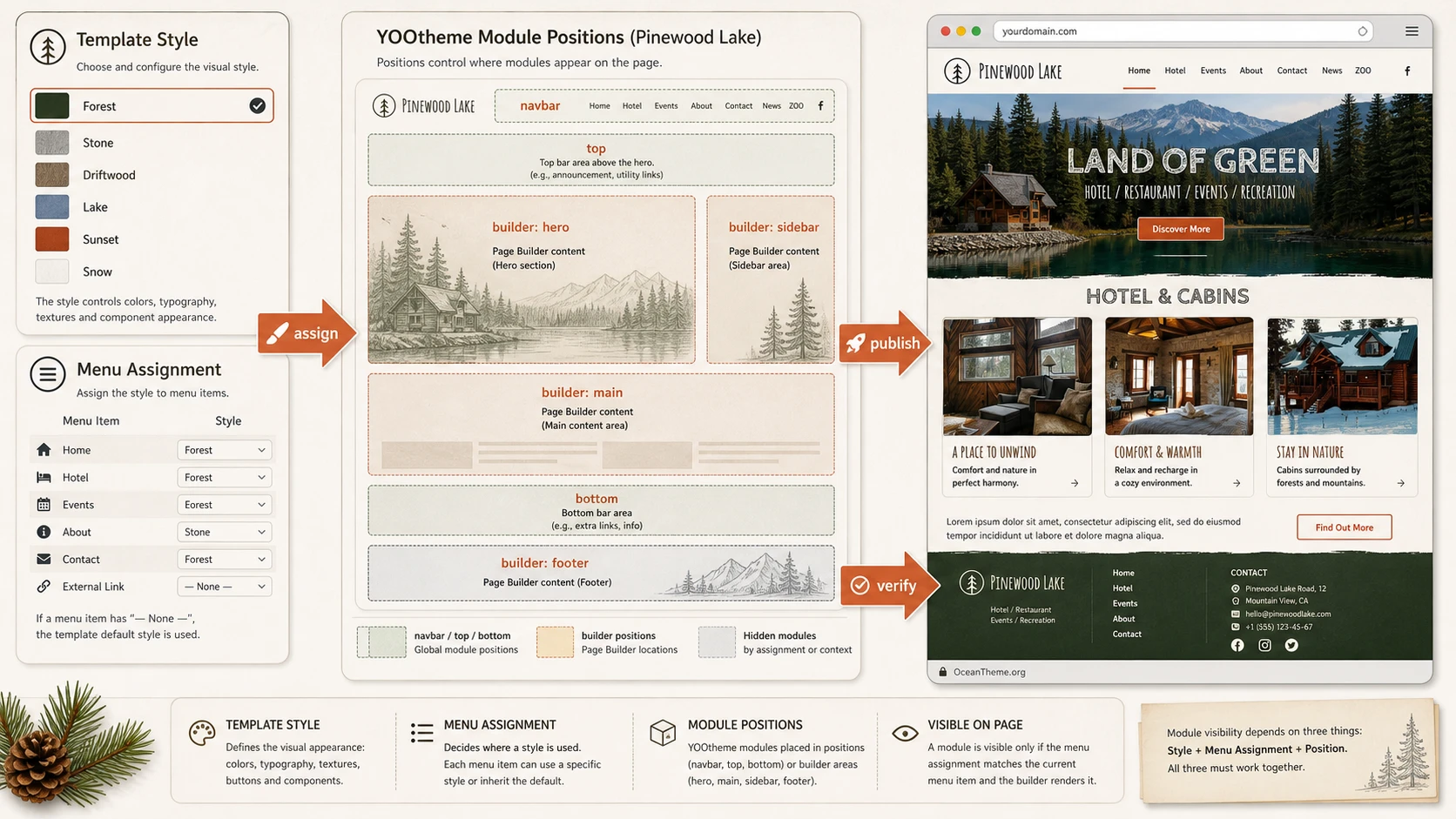 Joomla menu and module position plan for the YOOtheme Pinewood Lake template