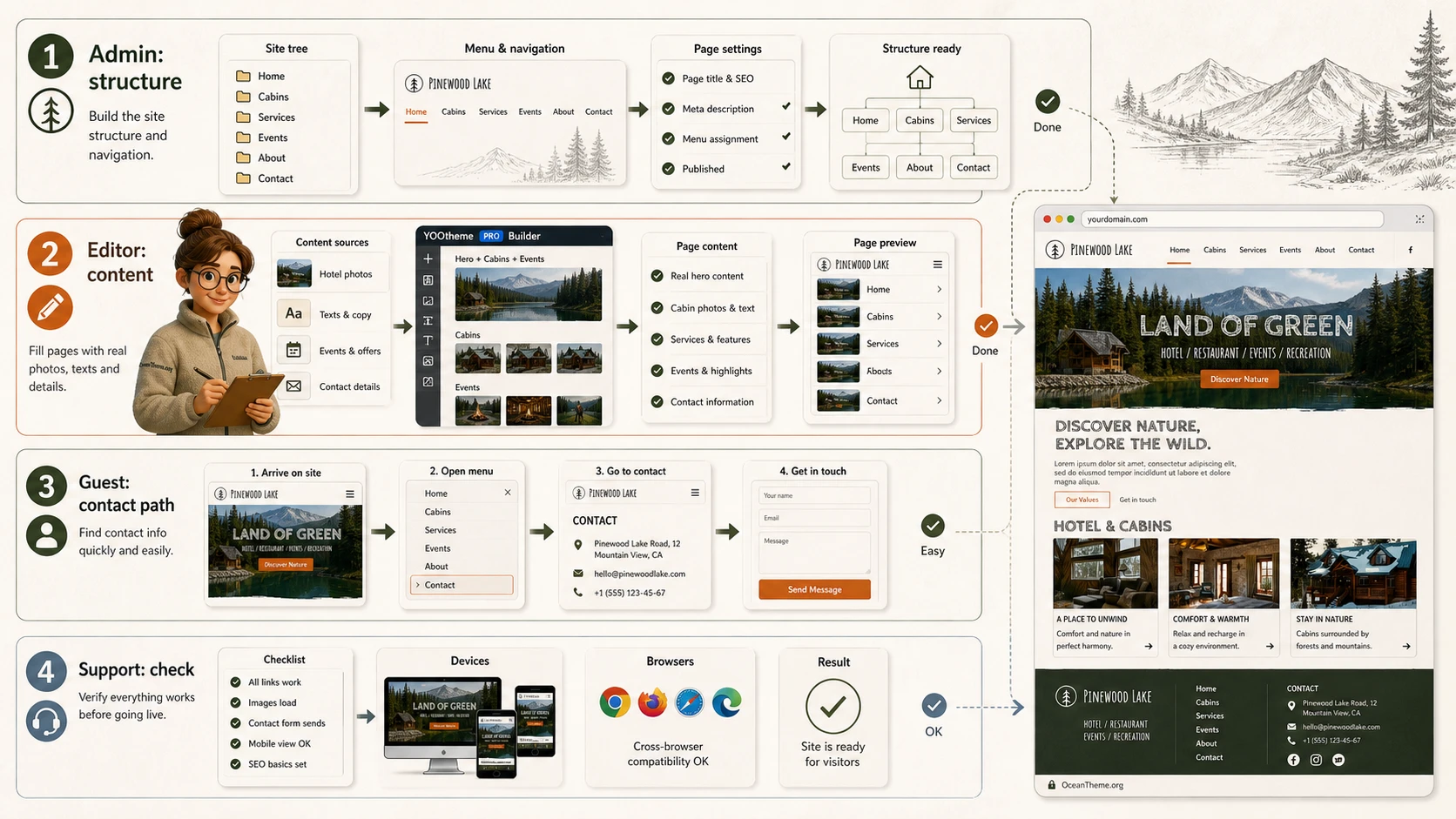 Map of practical Pinewood Lake use cases for different types of Joomla websites