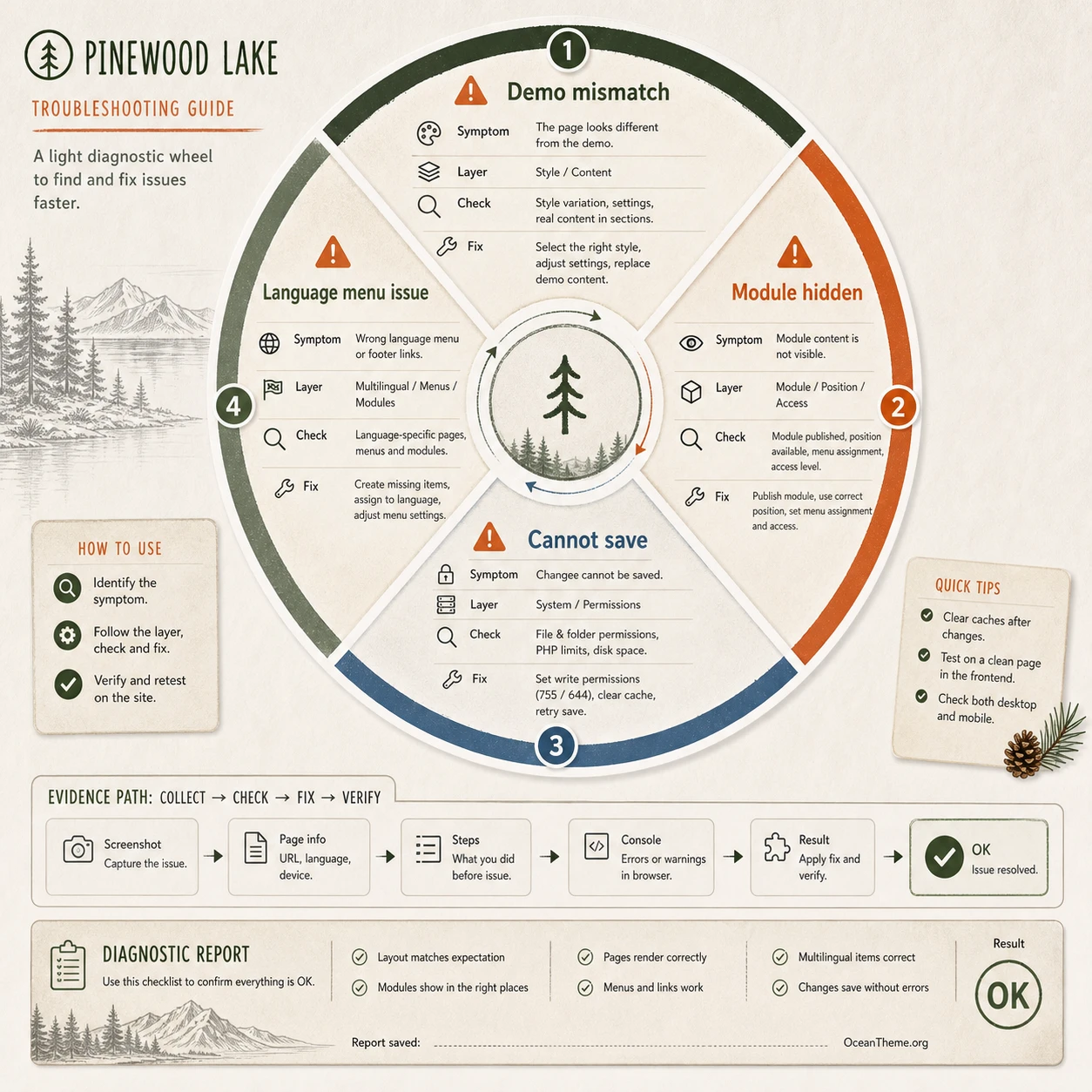 Diagnostic map of YOOtheme Pinewood Lake issues for Joomla
