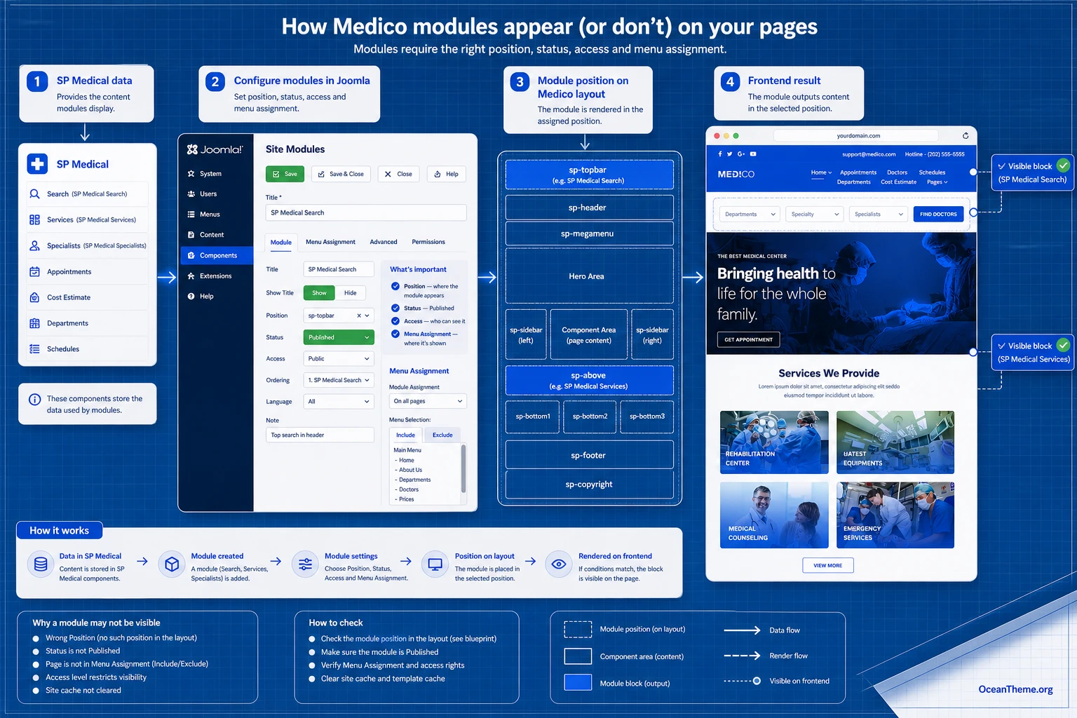 Joomla module position plan for the Medico medical template