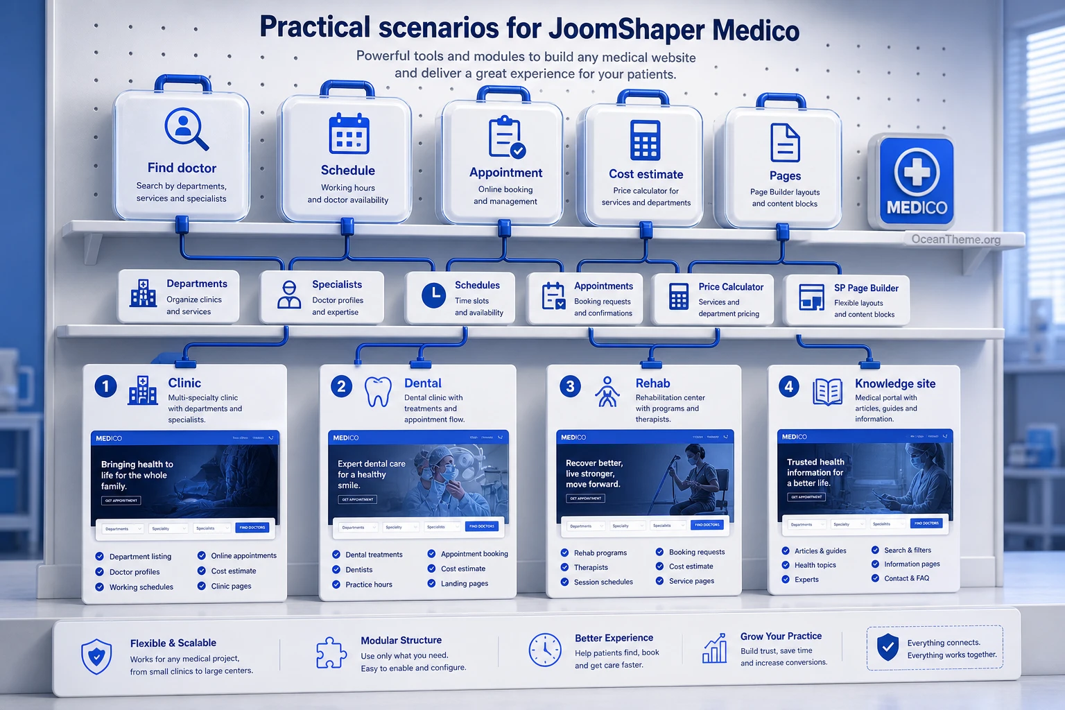 JoomShaper Medico use cases for a clinic, dental office, and rehabilitation center
