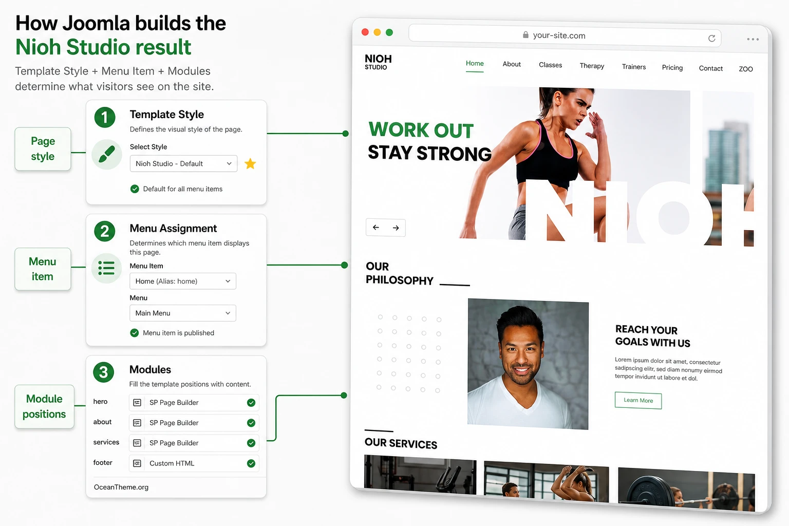 Step-by-step Nioh Studio setup through Joomla template style, menu, modules, and site result