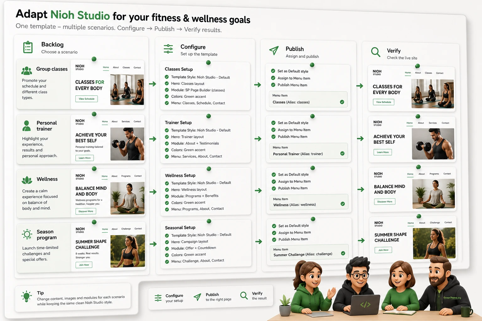 Map of practical use cases for the Nioh Studio Joomla template for fitness and wellness websites