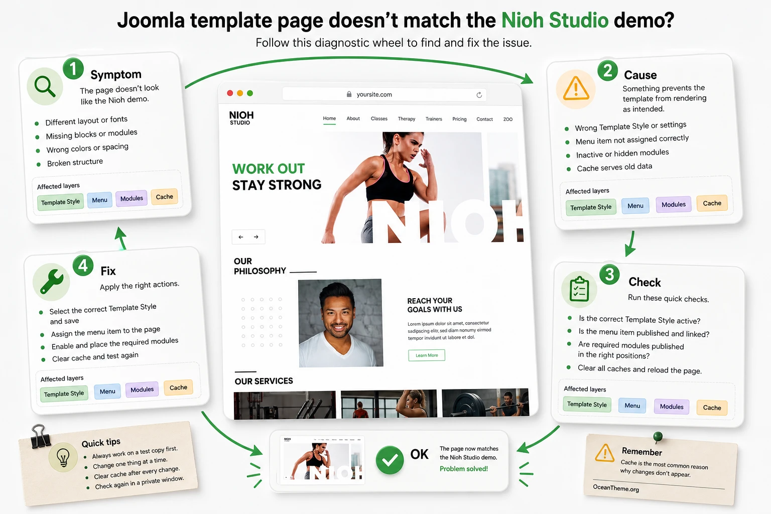 Diagnostic map of YOOtheme Nioh Studio issues in Joomla