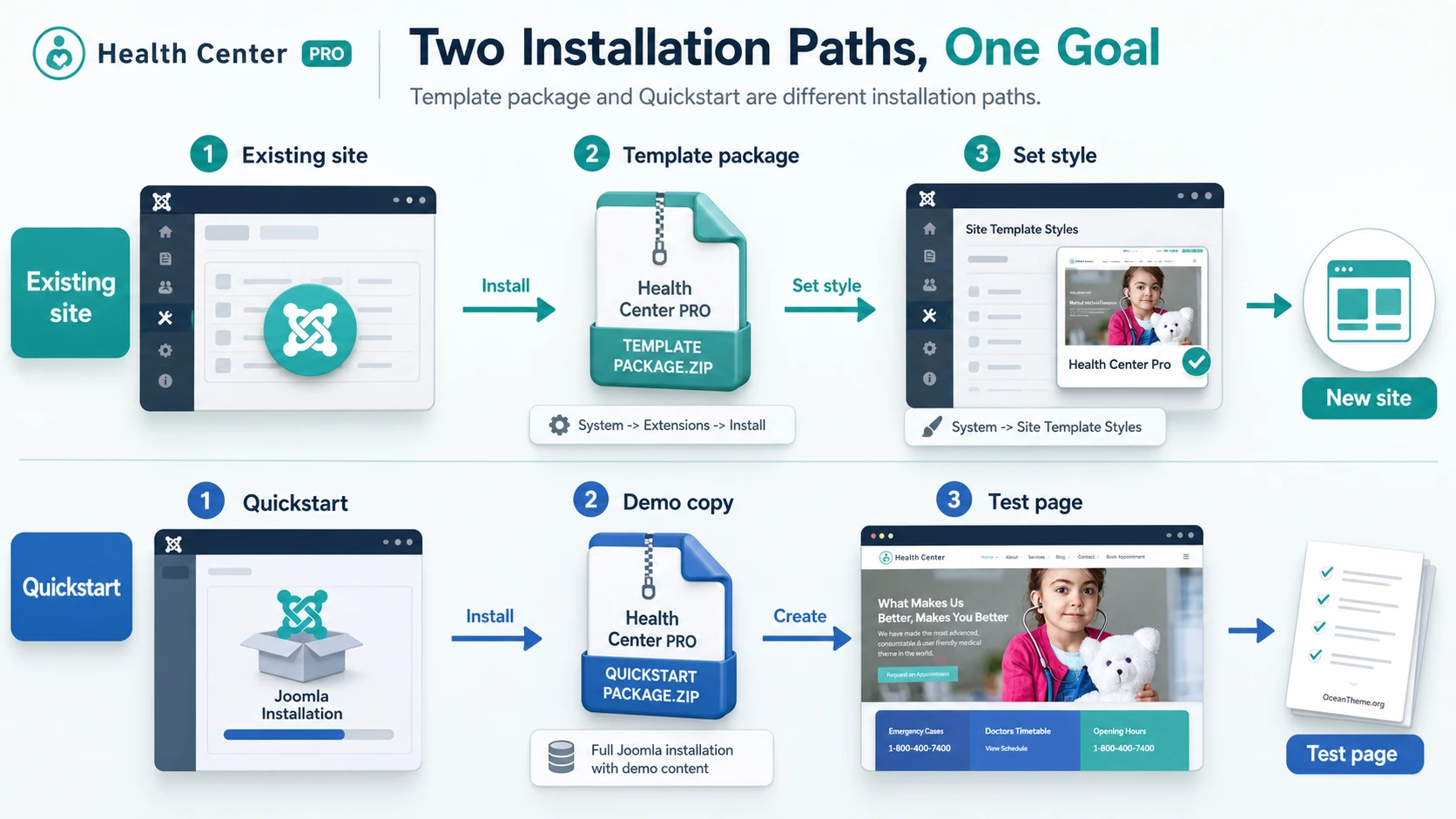Installation diagram for WarpTheme Health Center Pro using the template package and quickstart