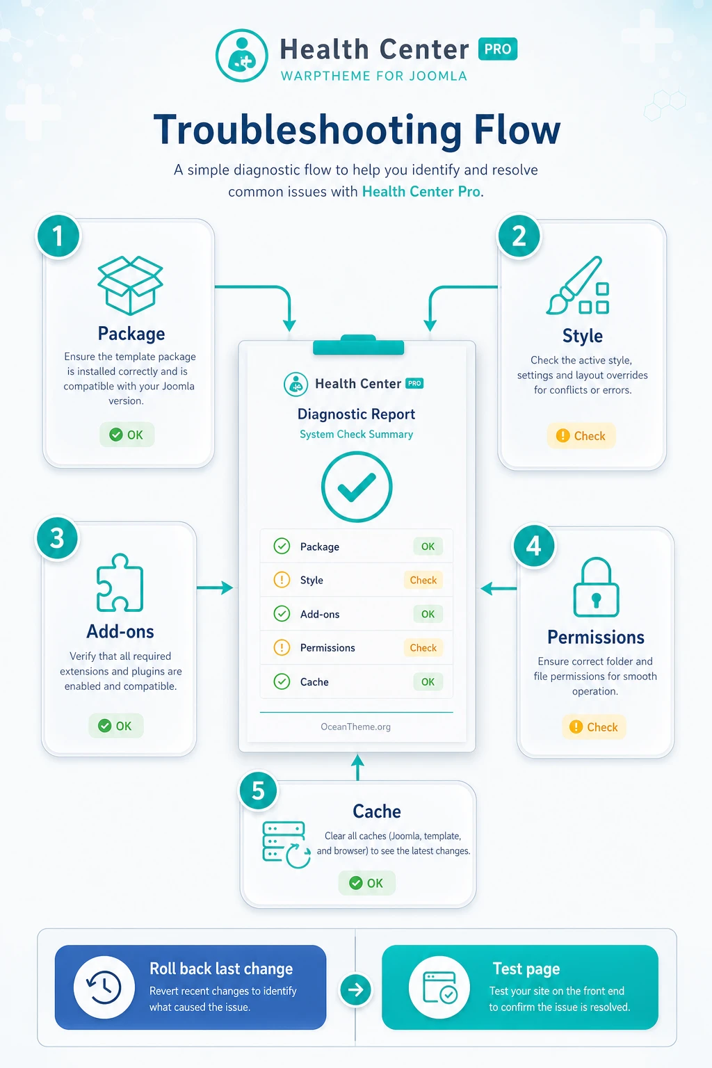Troubleshooting diagram for Health Center errors in Joomla after installation and setup