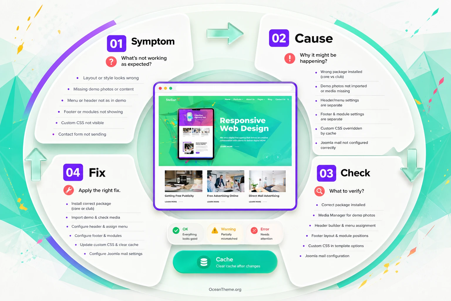 Diagnostic map of JoomShaper Stellar issues after installation