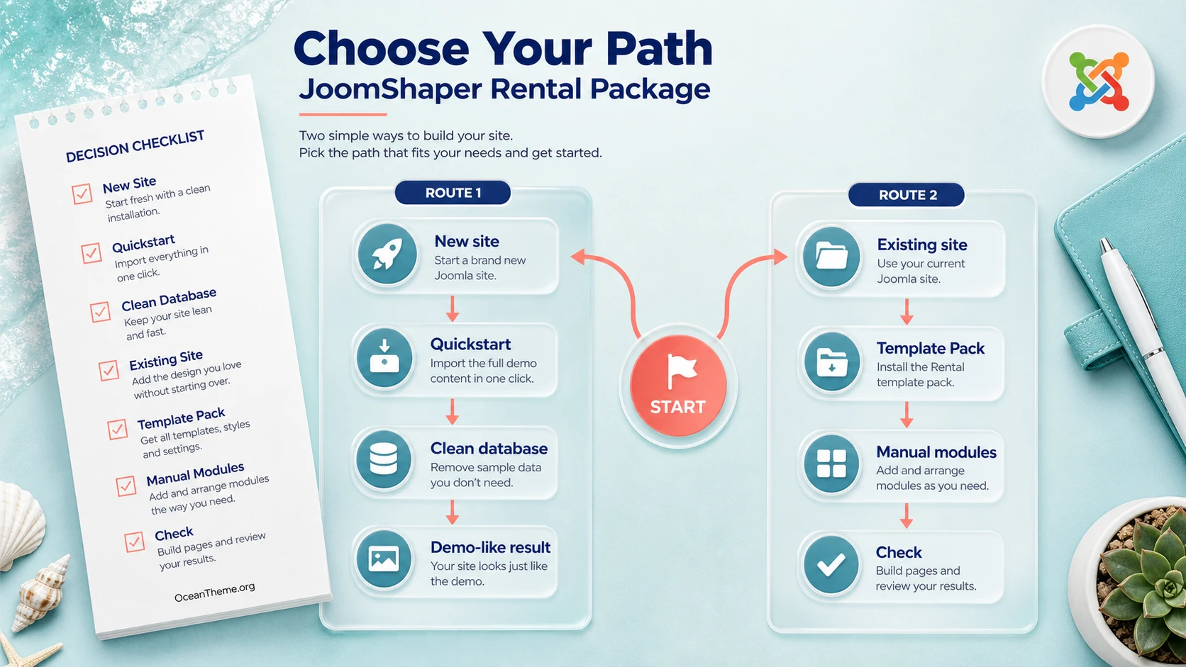 Diagram for choosing Quickstart or Template Pack for JoomShaper Rental
