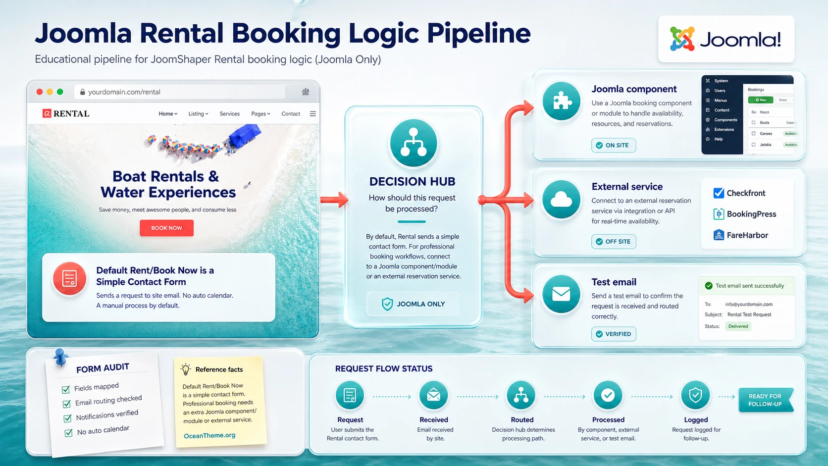 Inquiry and booking flow for a website built with JoomShaper Rental