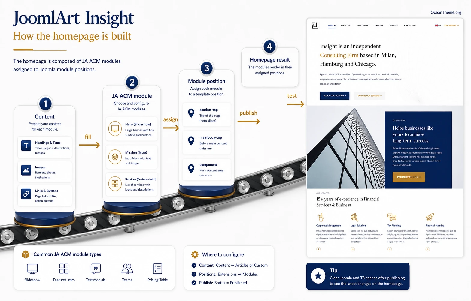 Diagram of the JoomlArt Insight homepage built from modules, positions, and final output