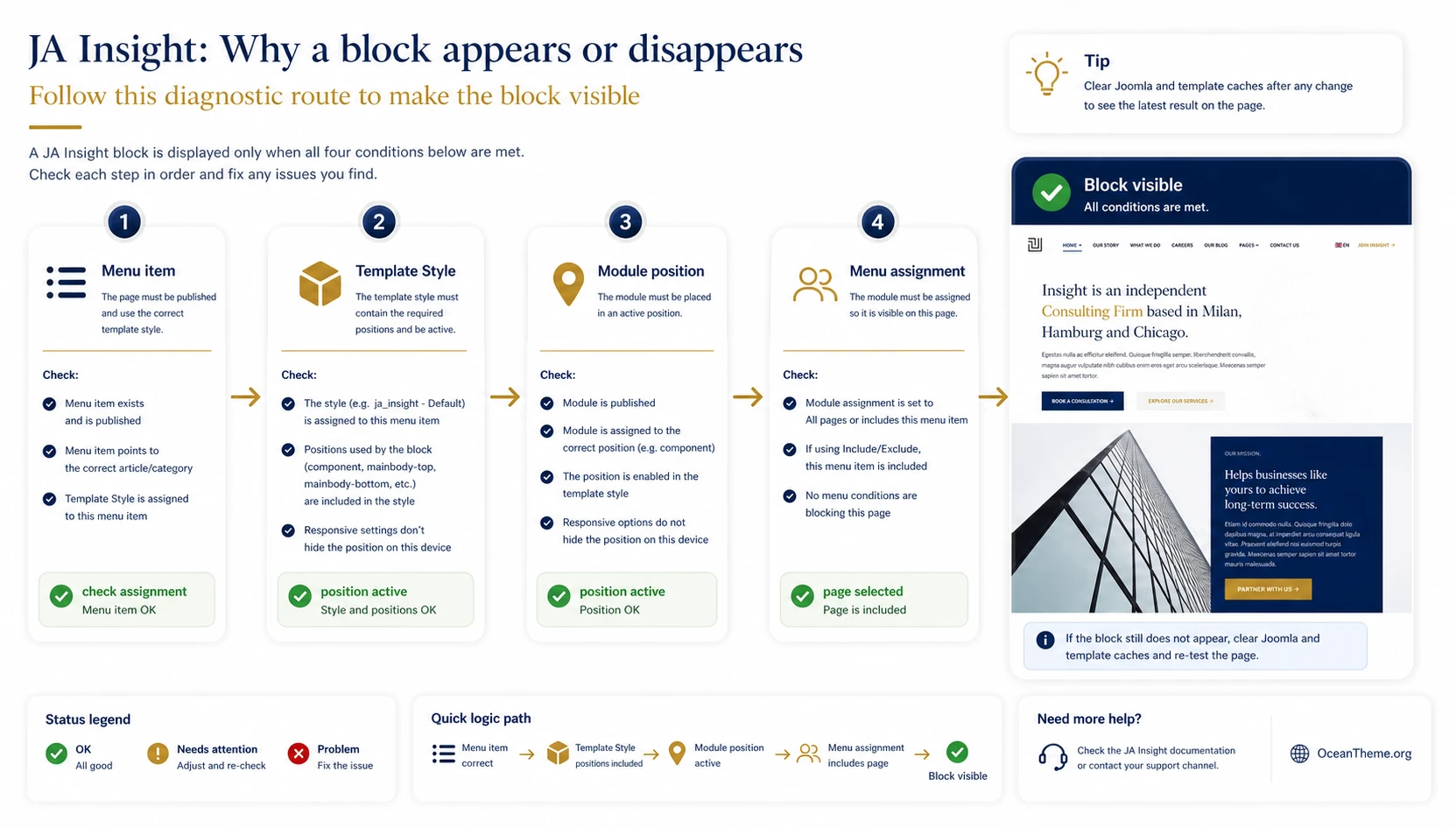 Visual map of Joomla menu assignment and module positions for the JoomlArt Insight template