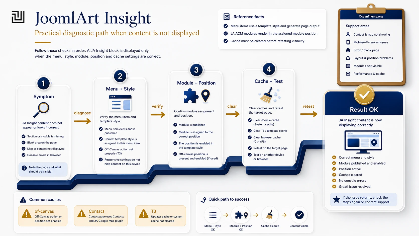 Diagnostic map of JA Insight issues involving modules, menus, T3, and cache