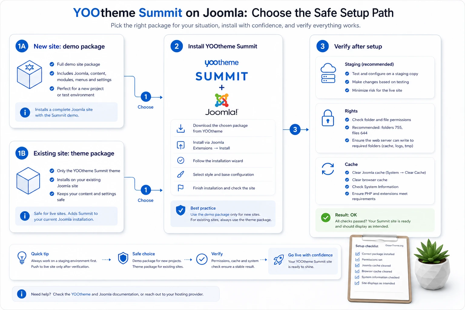 Diagram showing how to choose between the Summit demo package and installing YOOtheme Pro into an existing Joomla site