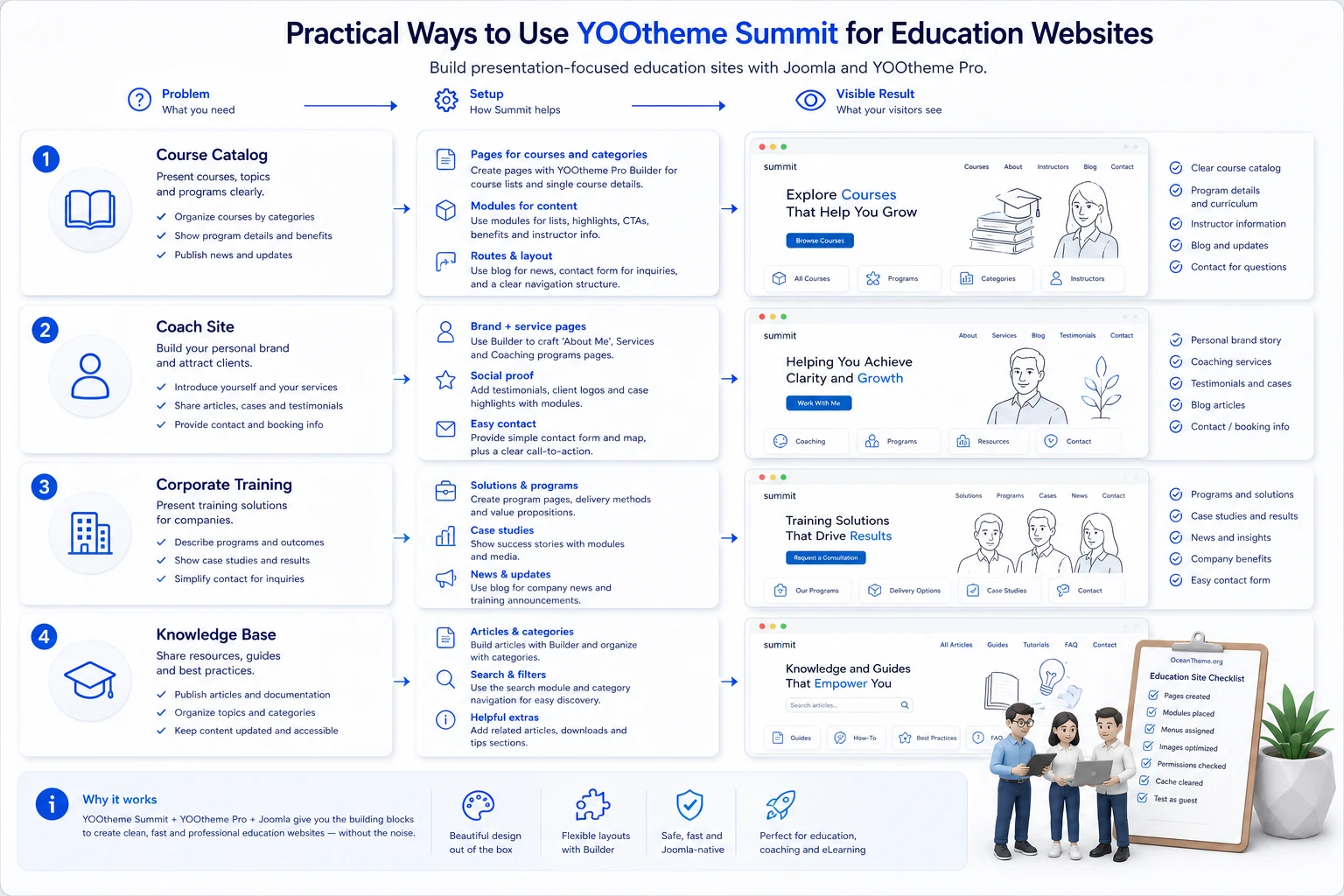 Practical use cases for the Summit template for a training center and online courses