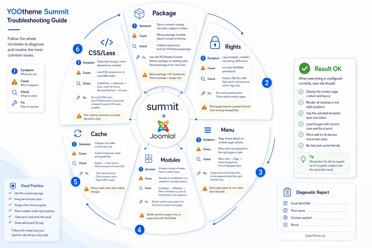 Diagnostic map of YOOtheme Summit issues in Joomla