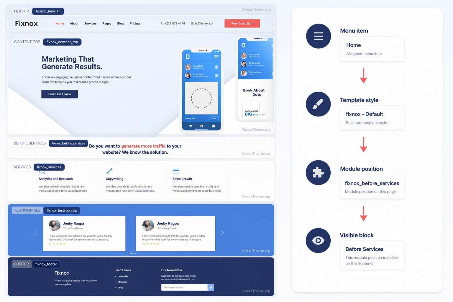 Map of module positions and menu assignments for the Fixnox Joomla template