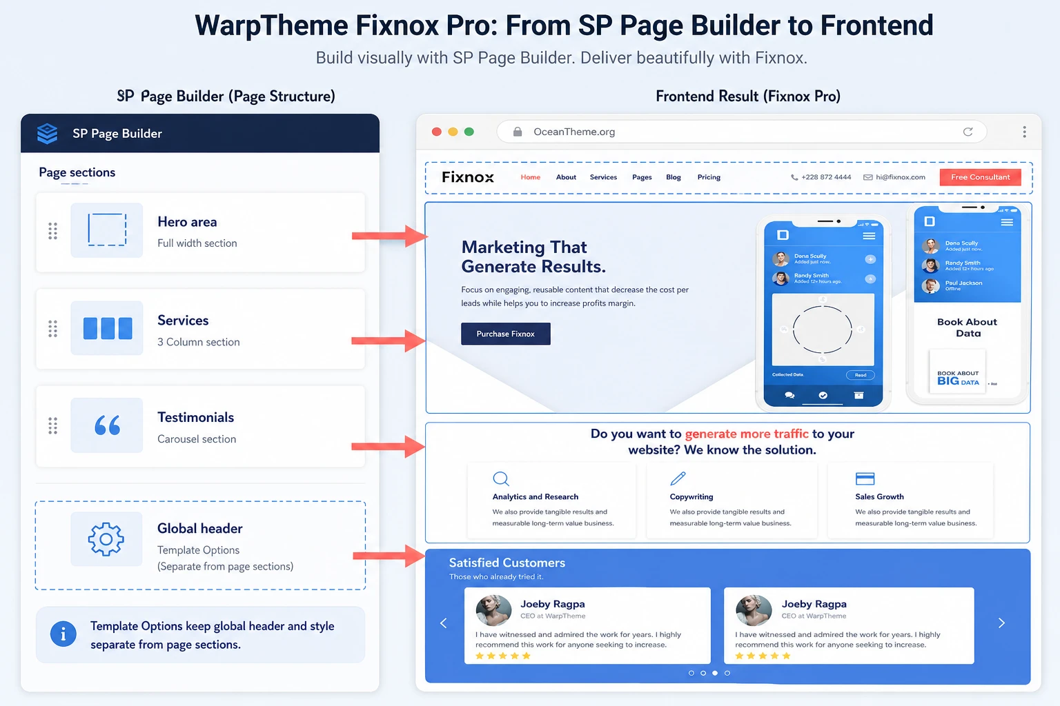 Connection between SP Page Builder, homepage sections, and the final result in WarpTheme Fixnox Pro