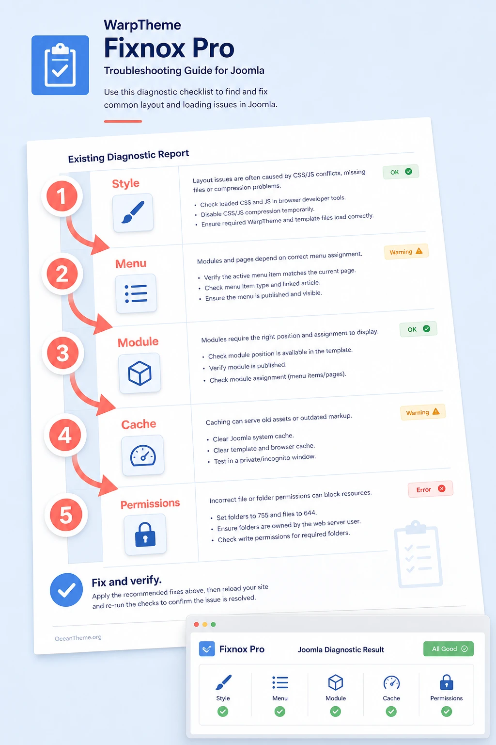 Troubleshooting diagram for WarpTheme Fixnox Pro issues in Joomla