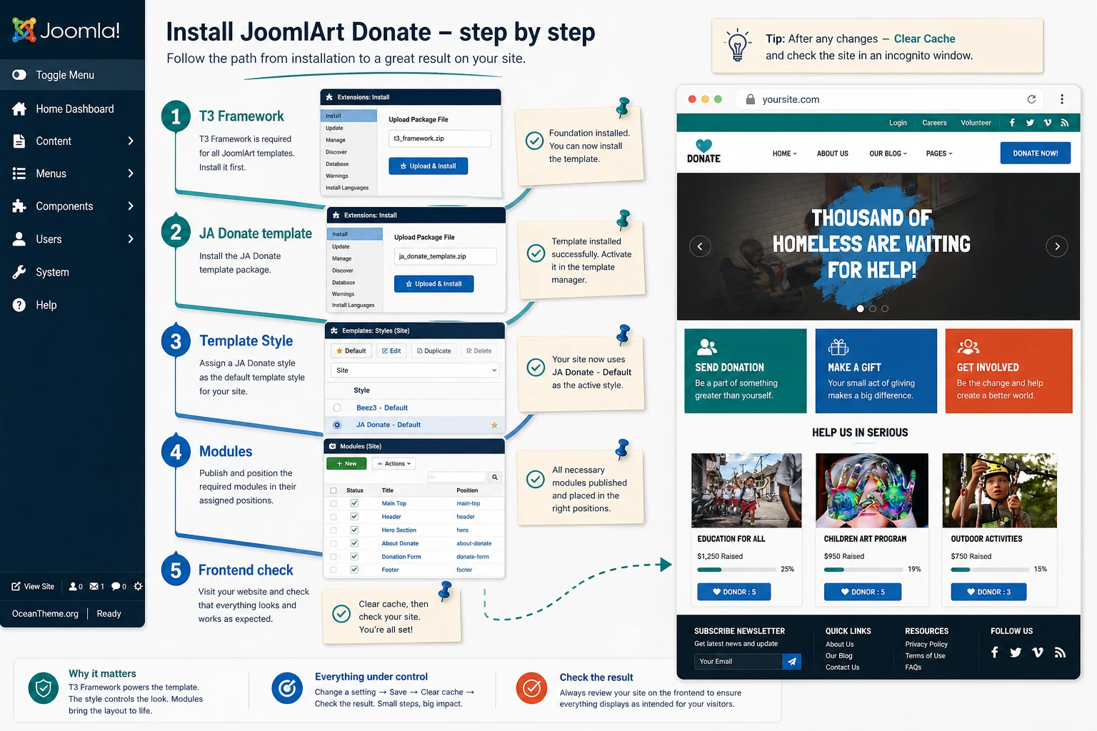 Diagram of installing JoomlArt Donate through T3 Framework, assigning the template style, and checking the public site