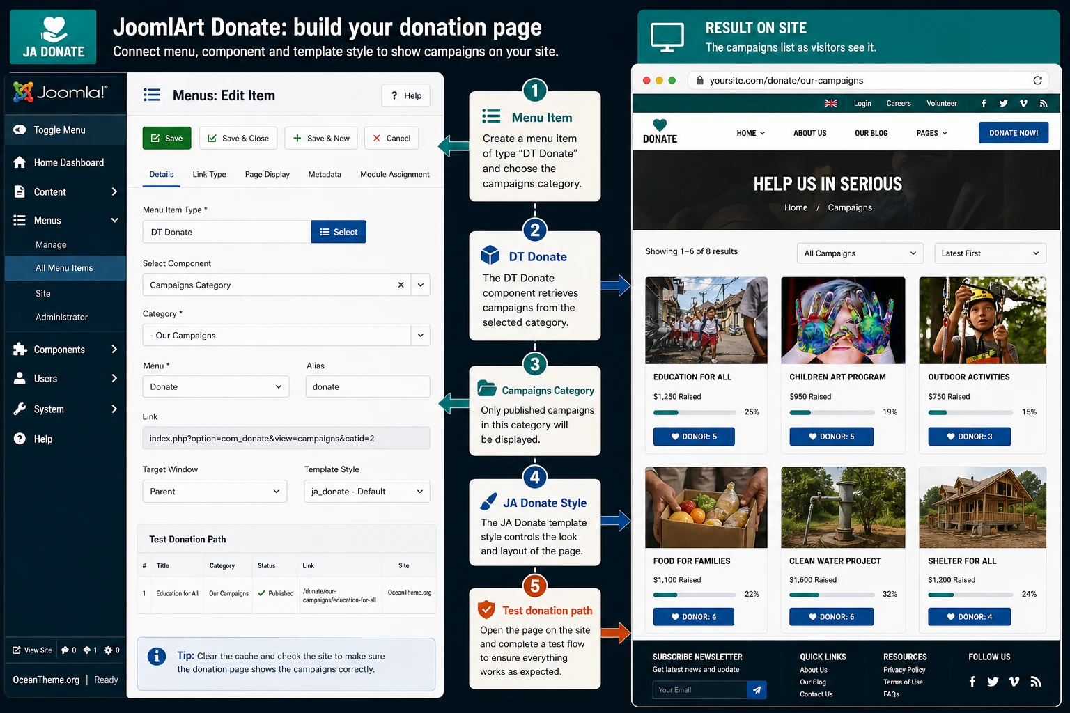 How donation campaigns, the Joomla menu, and the site output connect in JoomlArt Donate