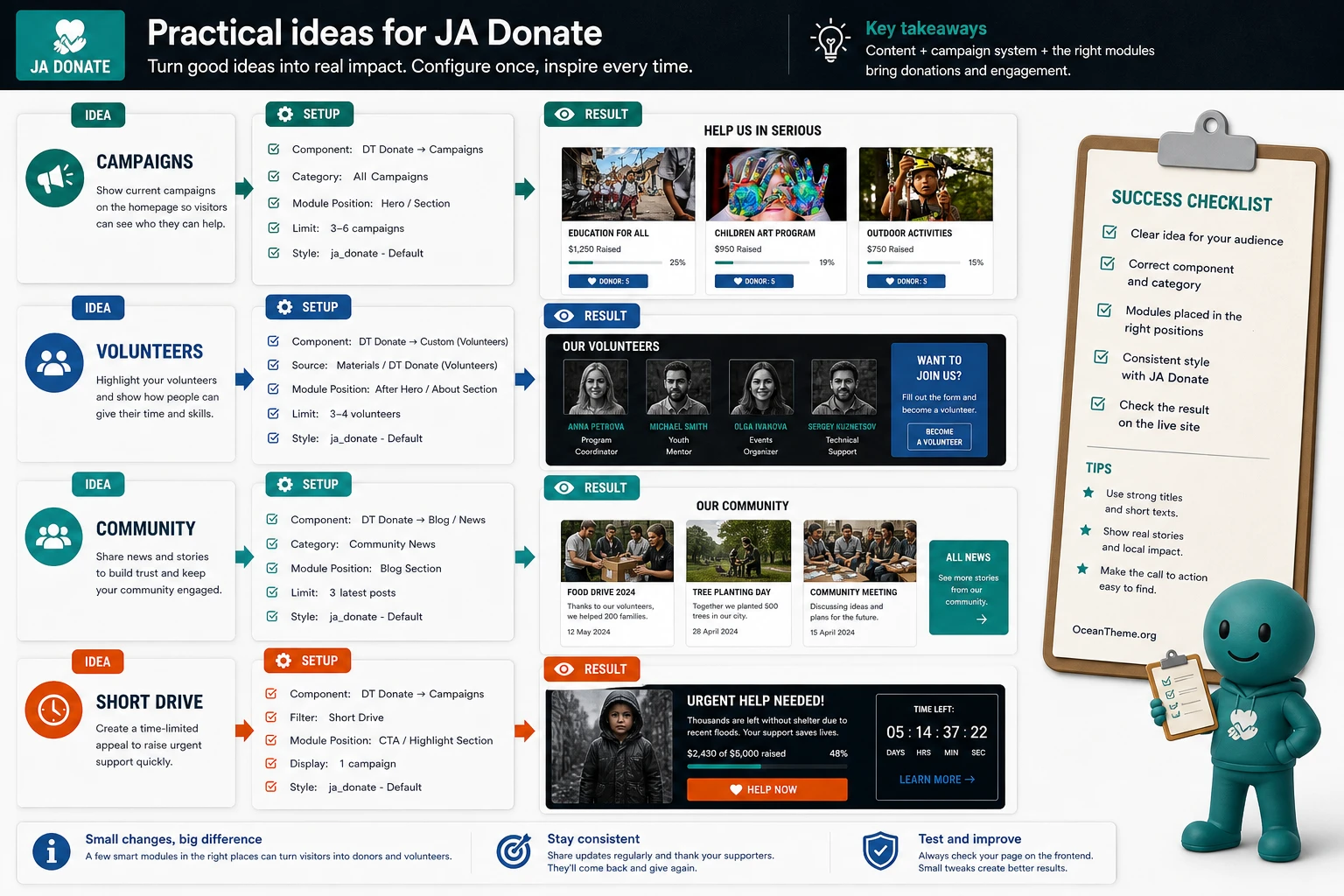 Practical JoomlArt Donate use cases for a foundation, volunteers, campaigns, and reports