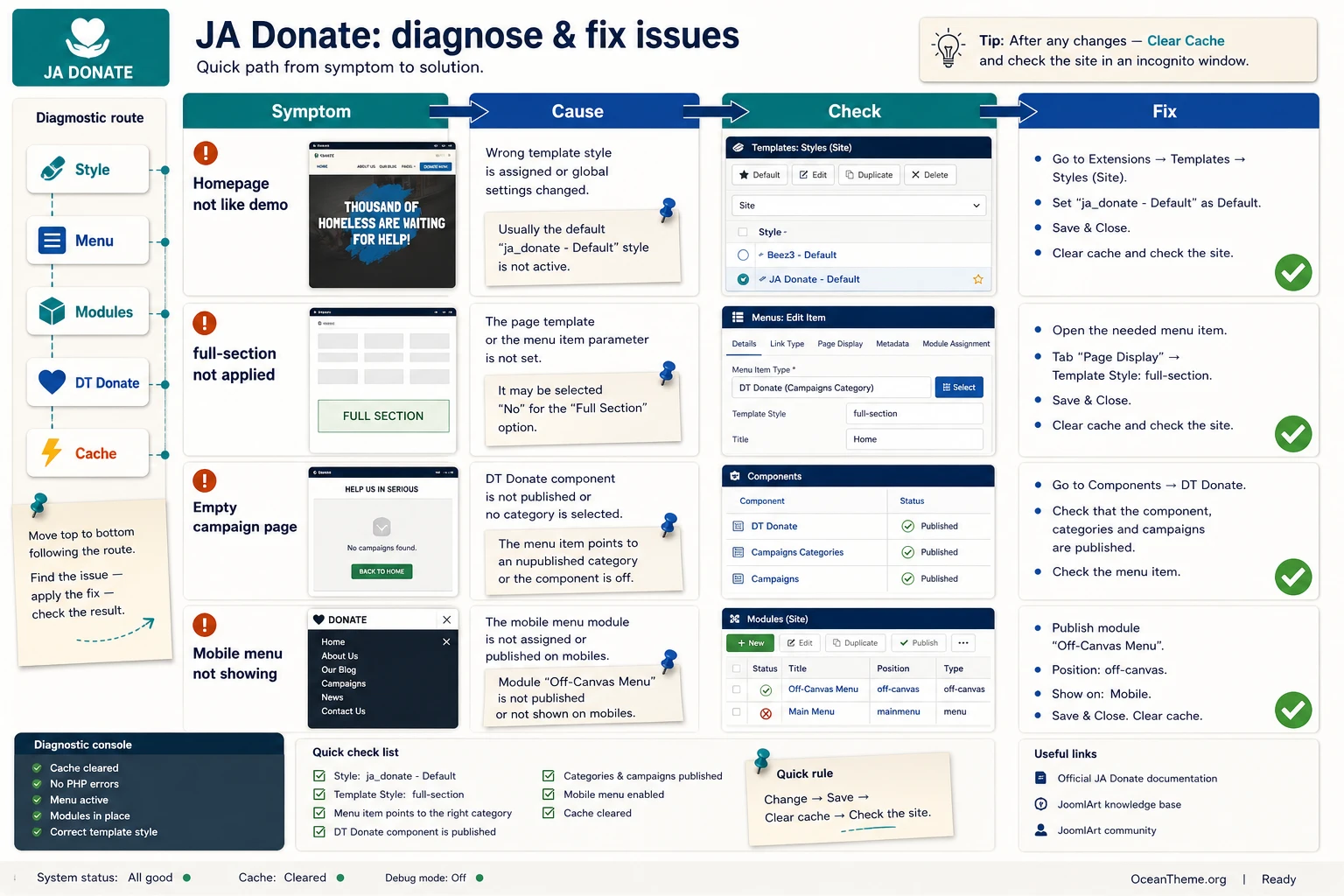 Diagnostic map for JoomlArt Donate issues: style, modules, menu, DT Donate, and cache