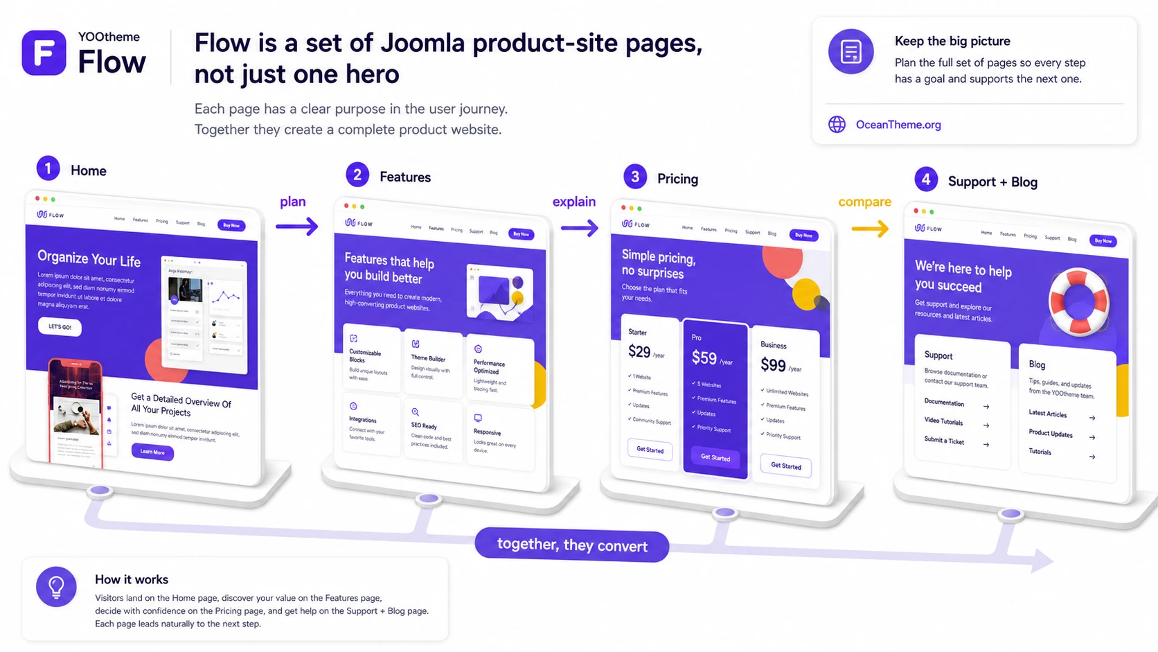 YOOtheme Flow page map for a technology product website