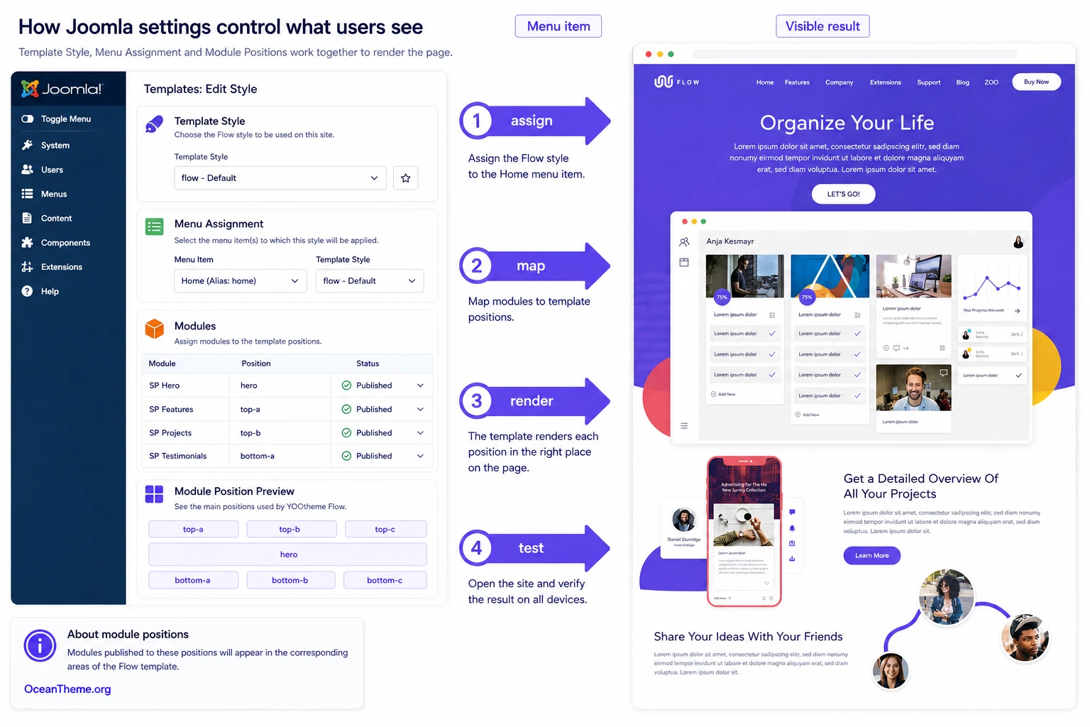 Relationship between template style, menu assignment, and the final result on a YOOtheme Flow site