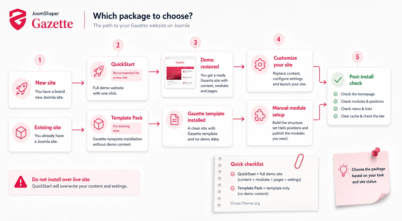 Diagram showing how to choose between QuickStart and Template Pack for JoomShaper Gazette