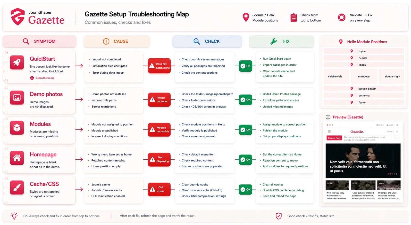 Diagnostic map of Gazette issues after installation and configuration