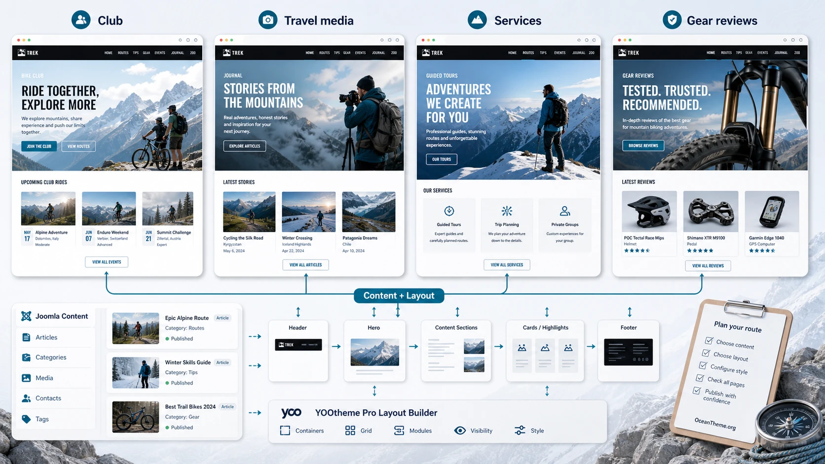 YOOtheme Trek use cases for a club, travel media, and a gear catalog