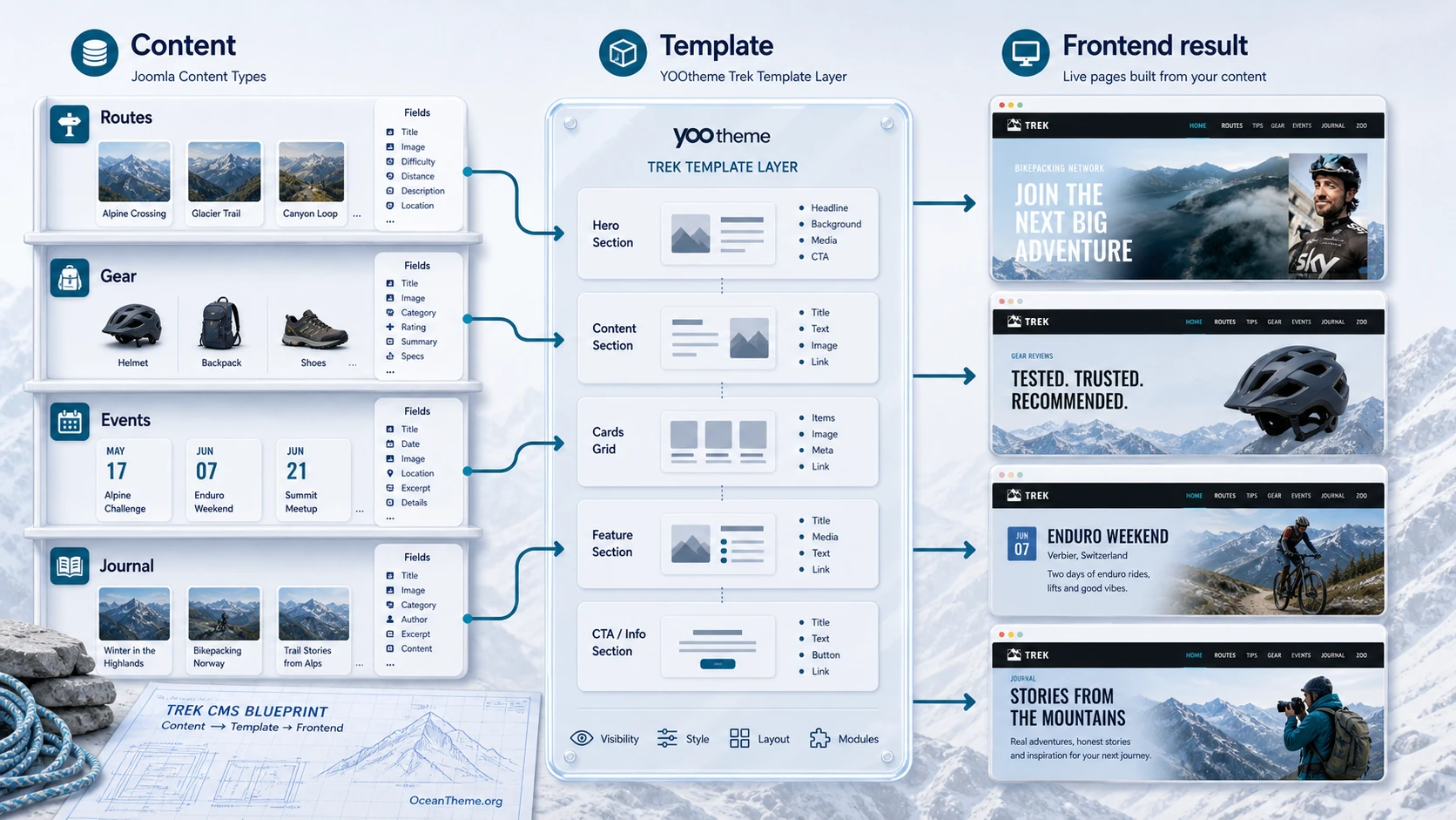 How Routes, Gear, Events, and Journal layouts connect in YOOtheme Trek