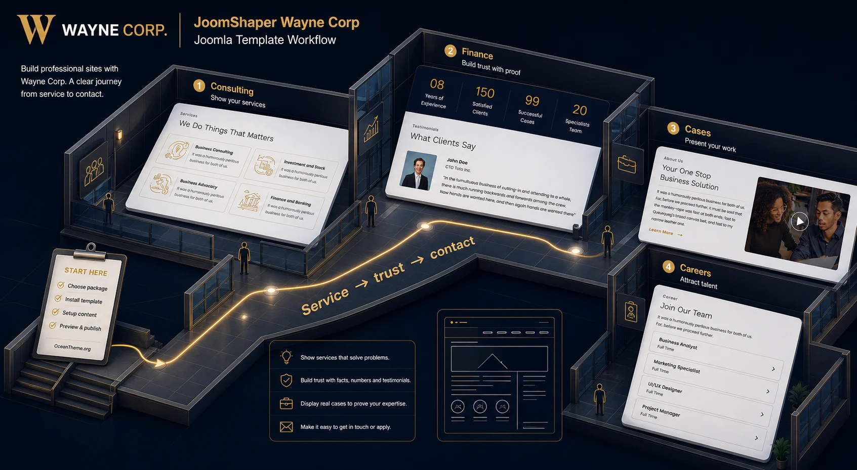 Map of practical Wayne Corp use cases for a Joomla corporate website