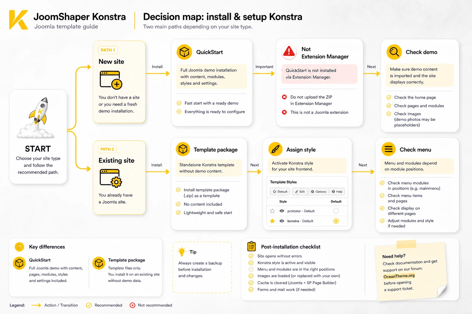 Decision diagram for choosing between QuickStart and the Template package for JoomShaper Konstra