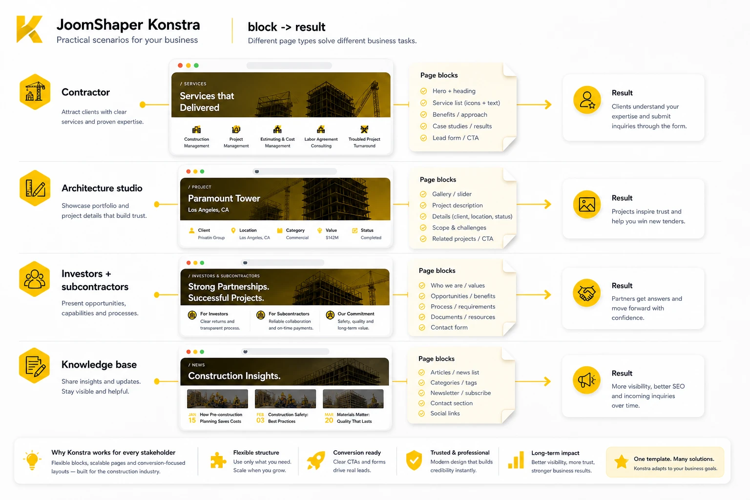 Map of practical Konstra use cases for construction and architecture websites