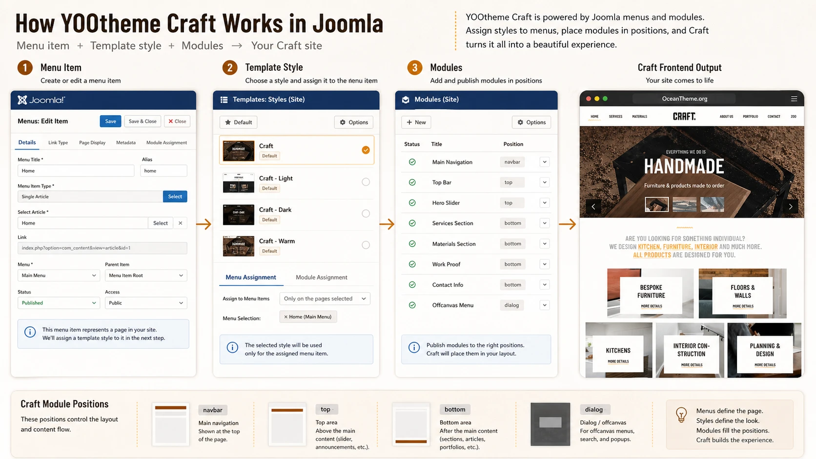 Joomla Template Styles, menu assignment, and module positions for configuring Craft