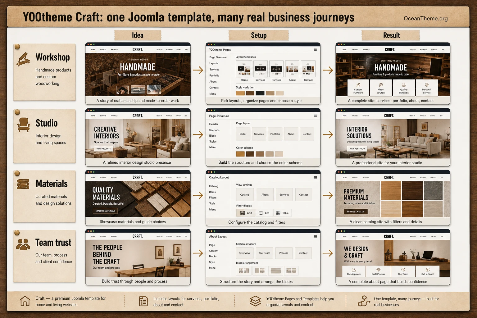 YOOtheme Craft usage scenarios for a workshop, studio, and materials catalog