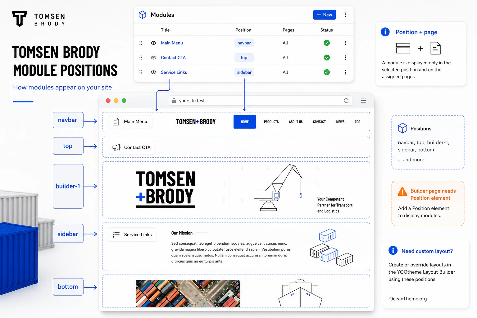 Map of Joomla module positions for YOOtheme Tomsen Brody